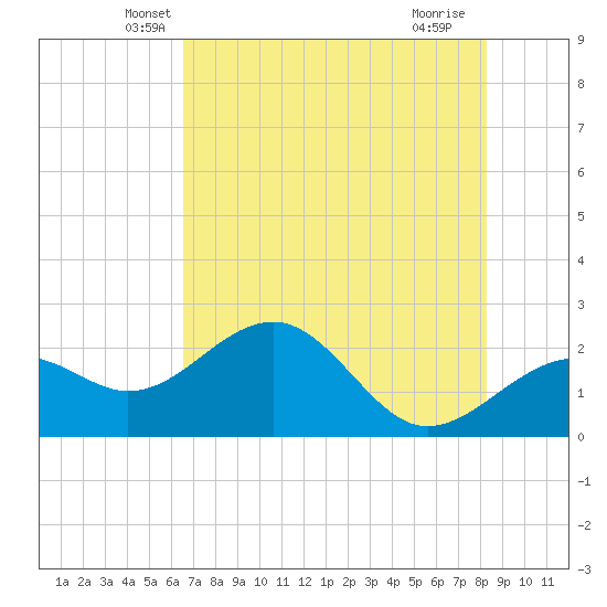 Carlos Point tide chart for Wednesday, May 31, 2023