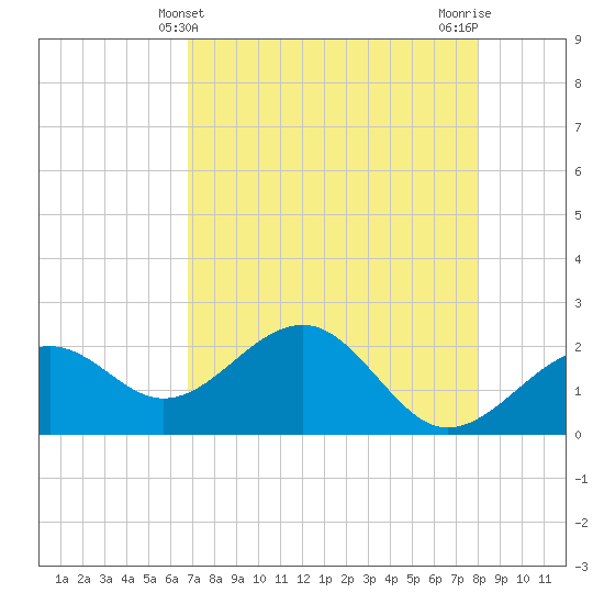 Carlos Point tide chart for Wednesday, May 3, 2023