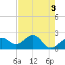 Carlos Point tide chart for Wednesday, May 3, 2023