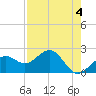 Carlos Point tide chart for Thursday, May 4, 2023