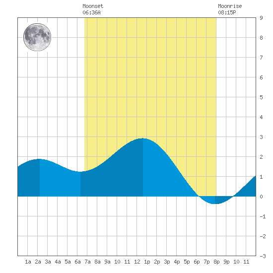 Carlos Point tide chart for Friday, May 5, 2023