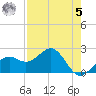 Carlos Point tide chart for Friday, May 5, 2023