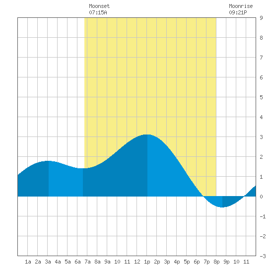 Carlos Point tide chart for Saturday, May 6, 2023