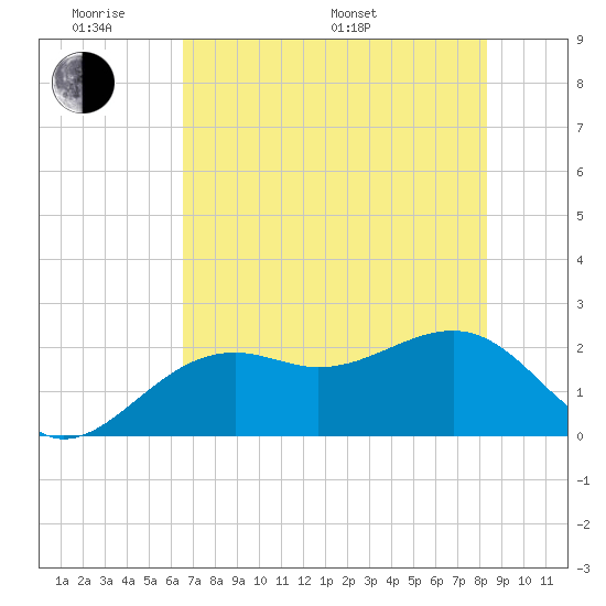 Carlos Point tide chart for Saturday, June 10, 2023