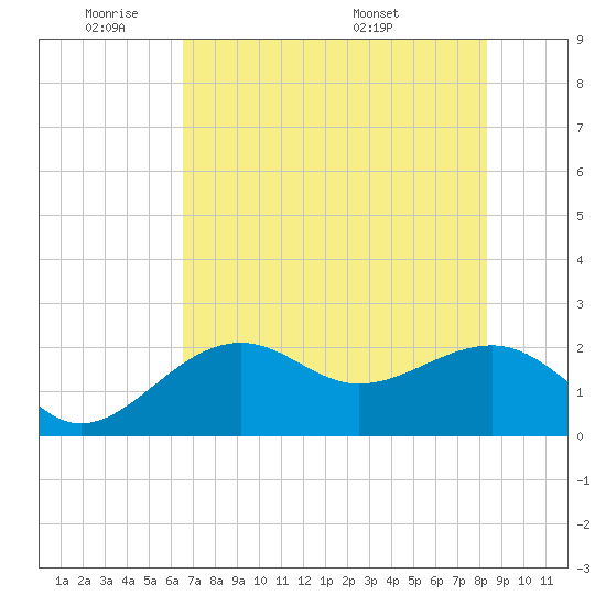 Carlos Point tide chart for Sunday, June 11, 2023