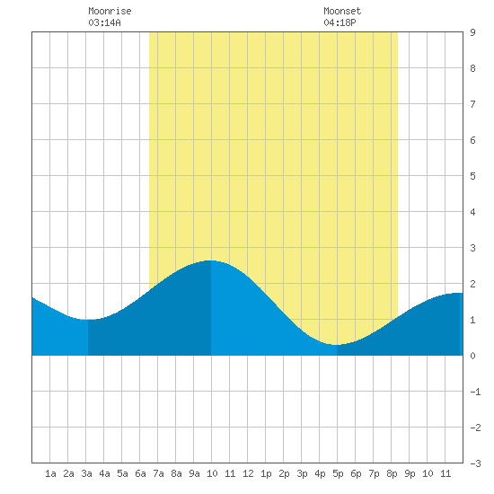 Carlos Point tide chart for Tuesday, June 13, 2023