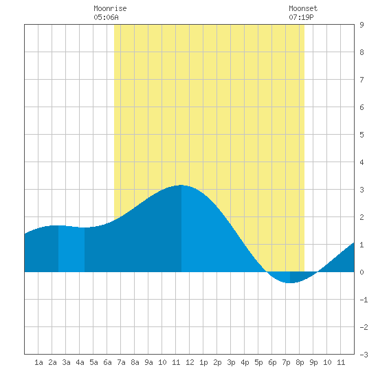 Carlos Point tide chart for Friday, June 16, 2023