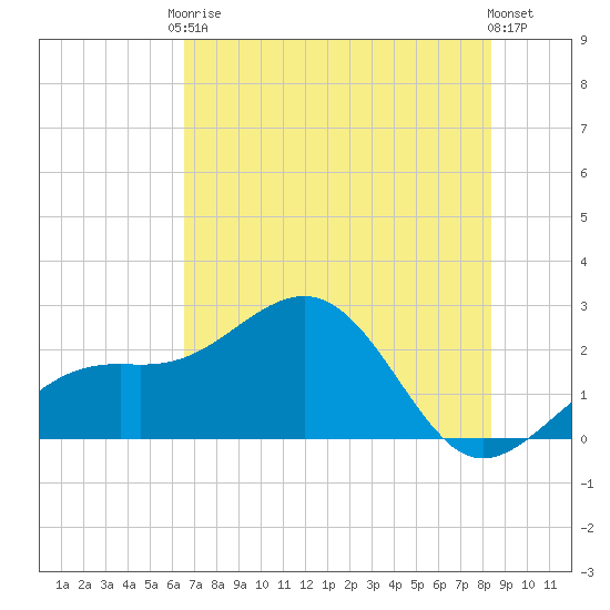 Carlos Point tide chart for Saturday, June 17, 2023
