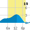Carlos Point tide chart for Monday, June 19, 2023