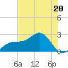 Carlos Point tide chart for Tuesday, June 20, 2023