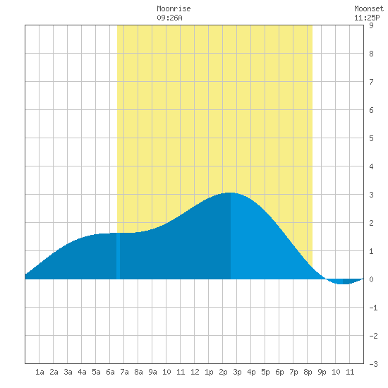 Carlos Point tide chart for Wednesday, June 21, 2023