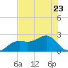 Carlos Point tide chart for Friday, June 23, 2023