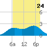 Carlos Point tide chart for Saturday, June 24, 2023