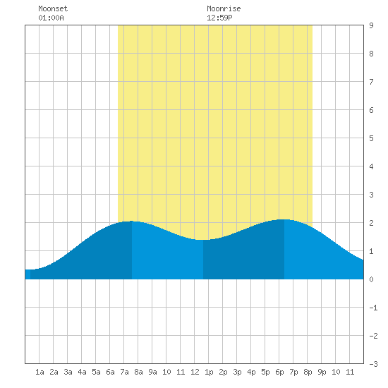 Carlos Point tide chart for Sunday, June 25, 2023