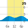 Carlos Point tide chart for Sunday, June 25, 2023