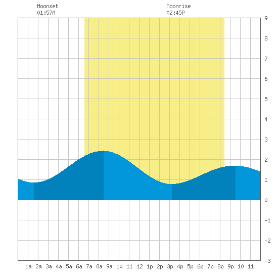 Carlos Point tide chart for Tuesday, June 27, 2023