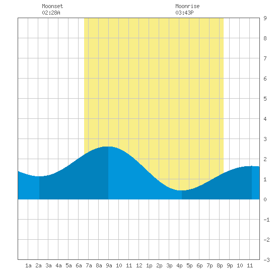 Carlos Point tide chart for Wednesday, June 28, 2023