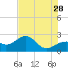 Carlos Point tide chart for Wednesday, June 28, 2023