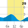 Carlos Point tide chart for Thursday, June 29, 2023