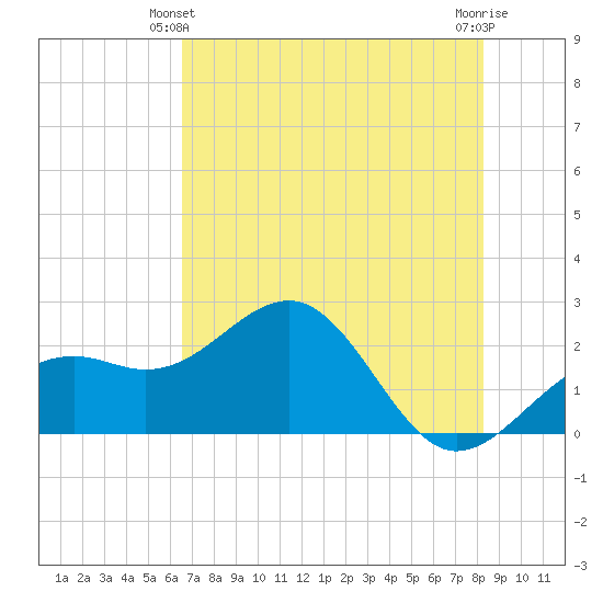 Carlos Point tide chart for Friday, June 2, 2023
