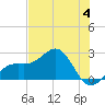 Carlos Point tide chart for Sunday, June 4, 2023