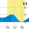 Carlos Point tide chart for Thursday, July 13, 2023