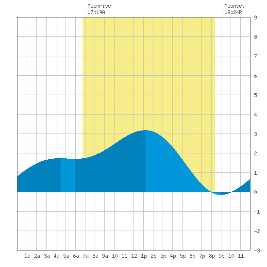 Carlos Point tide chart for Tuesday, July 18, 2023
