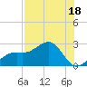 Carlos Point tide chart for Tuesday, July 18, 2023