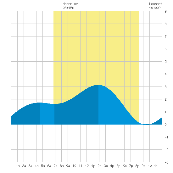Carlos Point tide chart for Wednesday, July 19, 2023