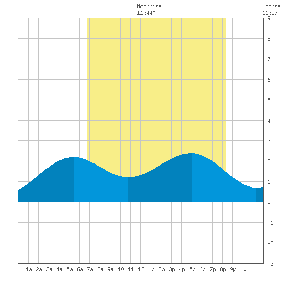 Carlos Point tide chart for Sunday, July 23, 2023