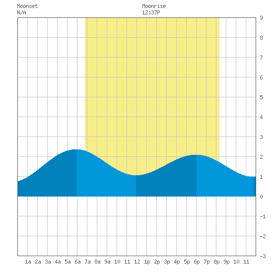 Carlos Point tide chart for Monday, July 24, 2023