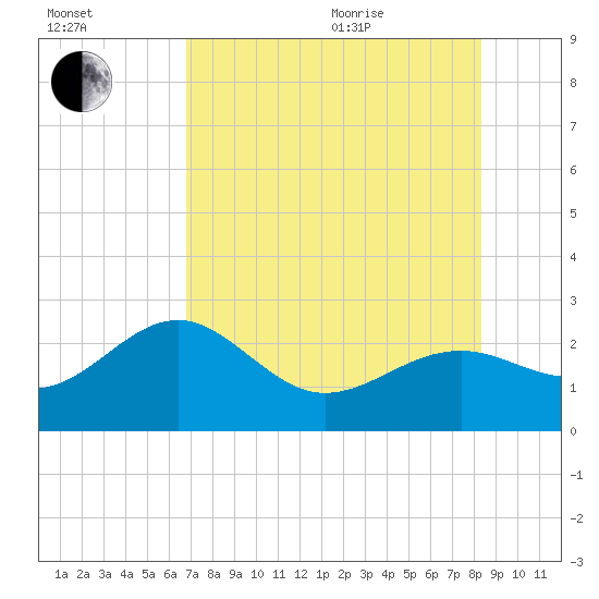 Carlos Point tide chart for Tuesday, July 25, 2023