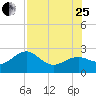 Carlos Point tide chart for Tuesday, July 25, 2023