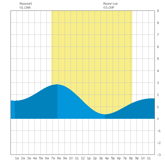 Carlos Point tide chart for Thursday, July 27, 2023