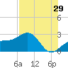Carlos Point tide chart for Saturday, July 29, 2023