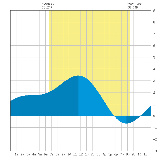 Carlos Point tide chart for Sunday, July 2, 2023