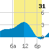 Carlos Point tide chart for Monday, July 31, 2023