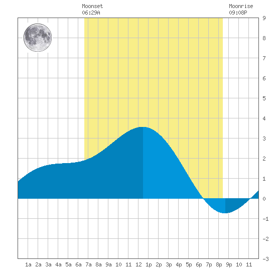 Carlos Point tide chart for Monday, July 3, 2023