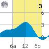 Carlos Point tide chart for Monday, July 3, 2023