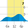 Carlos Point tide chart for Friday, July 7, 2023