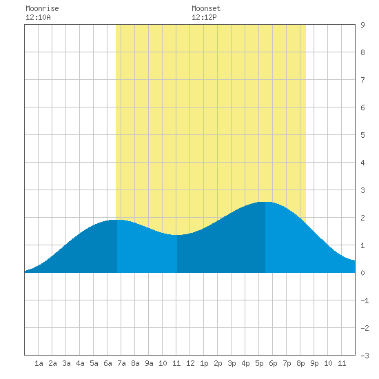Carlos Point tide chart for Saturday, July 8, 2023