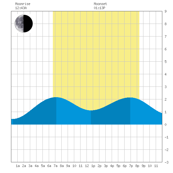 Carlos Point tide chart for Sunday, July 9, 2023