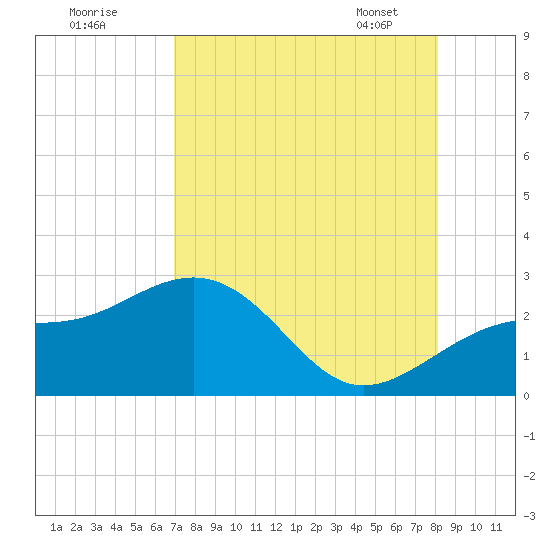 Carlos Point tide chart for Thursday, August 10, 2023
