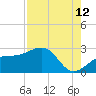 Carlos Point tide chart for Saturday, August 12, 2023