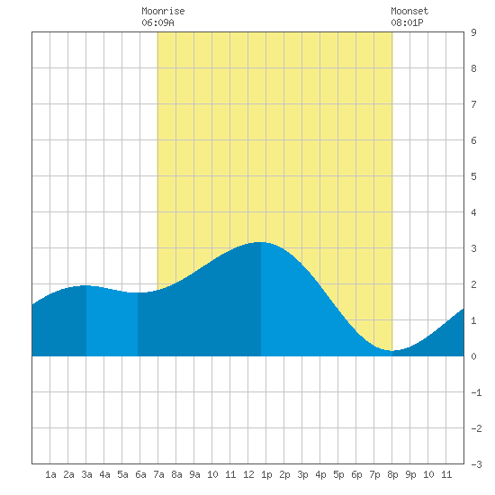 Carlos Point tide chart for Tuesday, August 15, 2023