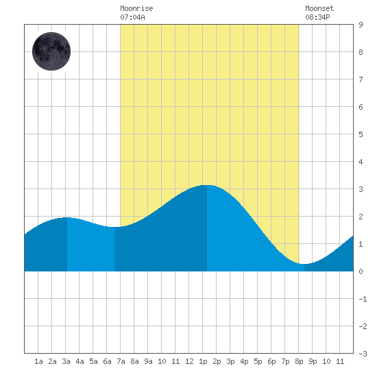 Carlos Point tide chart for Wednesday, August 16, 2023