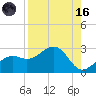 Carlos Point tide chart for Wednesday, August 16, 2023