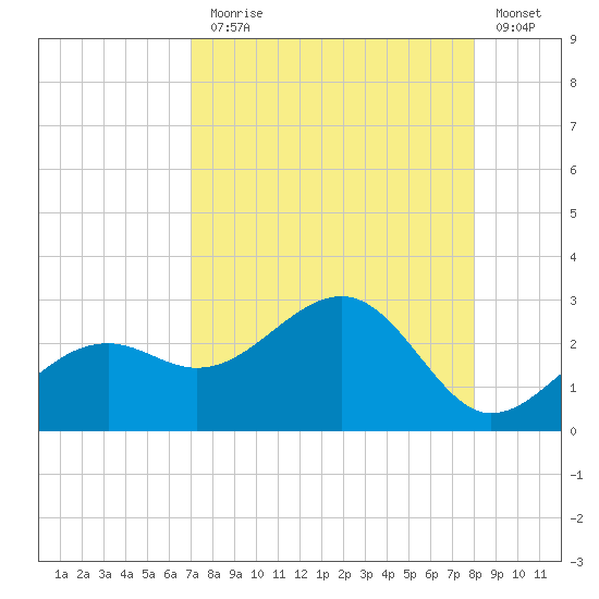 Carlos Point tide chart for Thursday, August 17, 2023