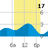 Carlos Point tide chart for Thursday, August 17, 2023