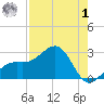 Carlos Point tide chart for Tuesday, August 1, 2023